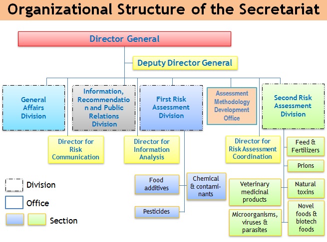 Organizational Structure of the Secretariat