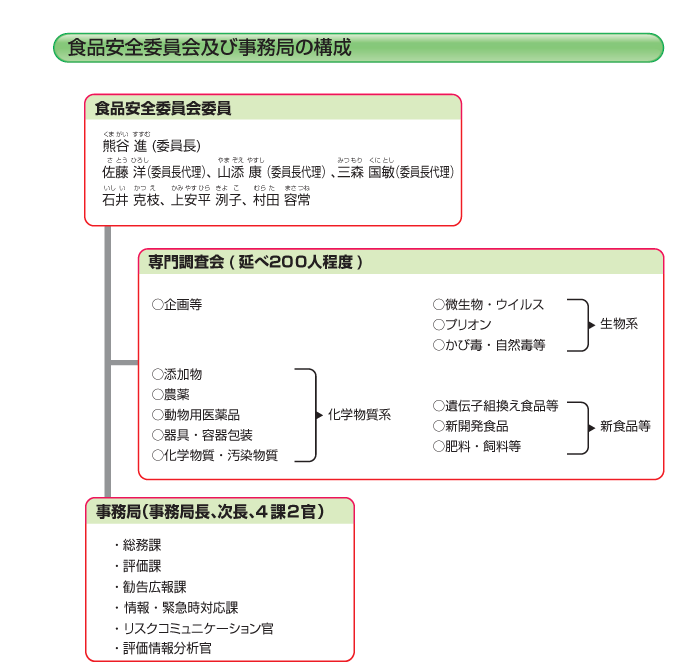 食品安全委員会及び事務局の構成
