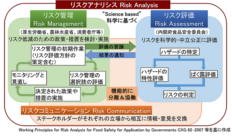 リスクアナリシスのイメージ図