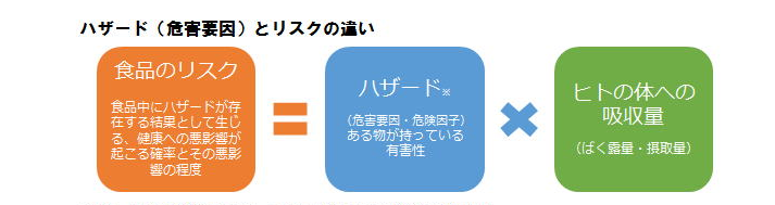 ハザード（危害要因）とリスクの違い