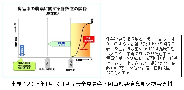 NOAELとADIの解説