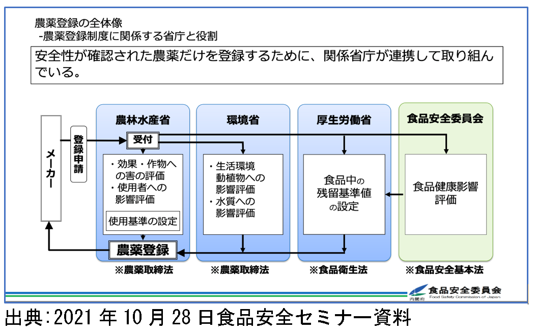 農薬登録の全体像