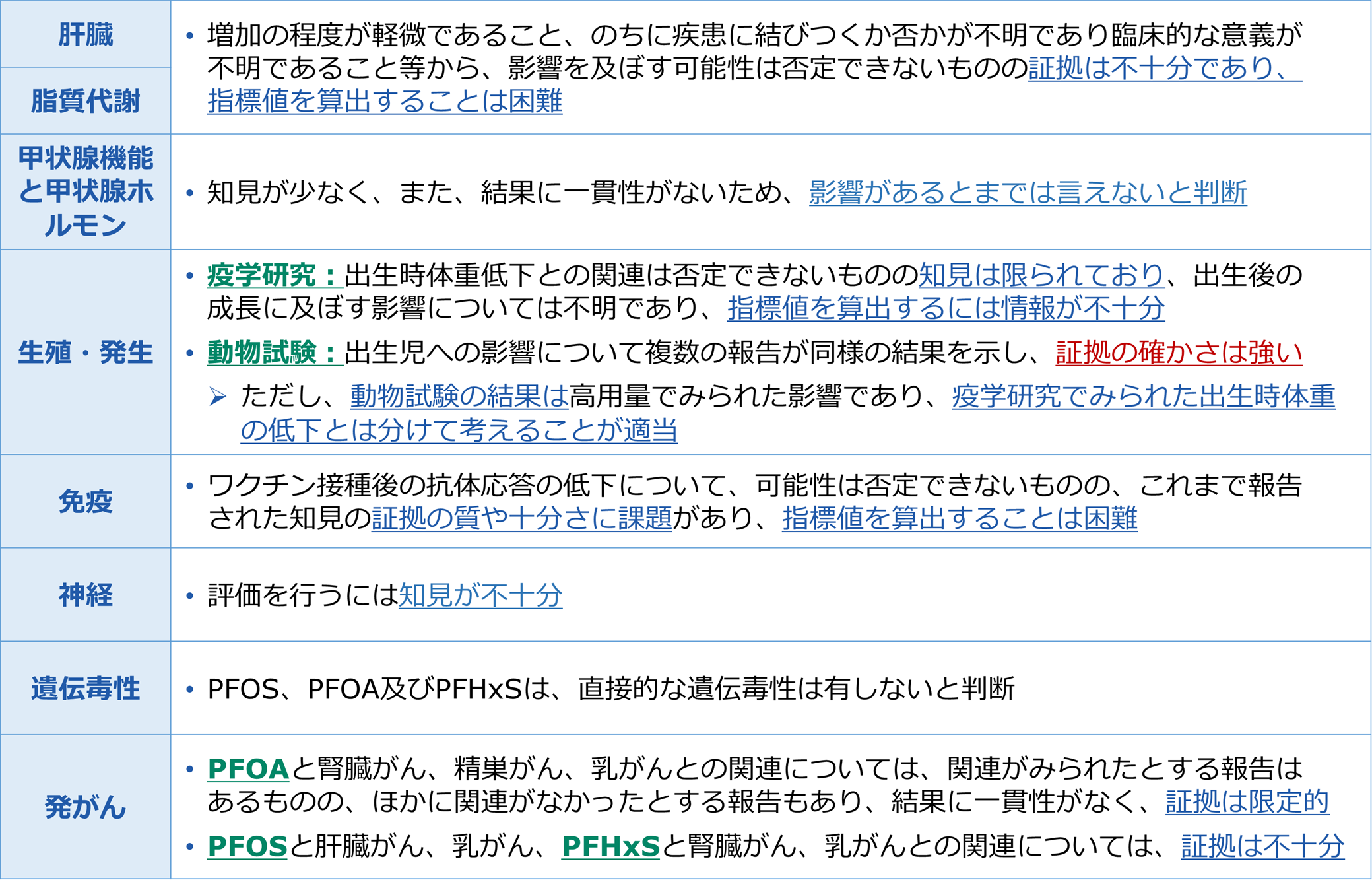 ハザードの特性評価の手順
