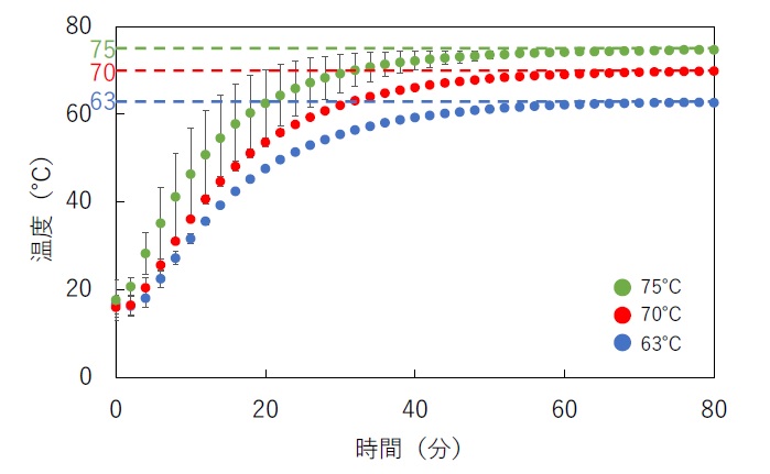 低温調理時の鶏肉の中心温度変化