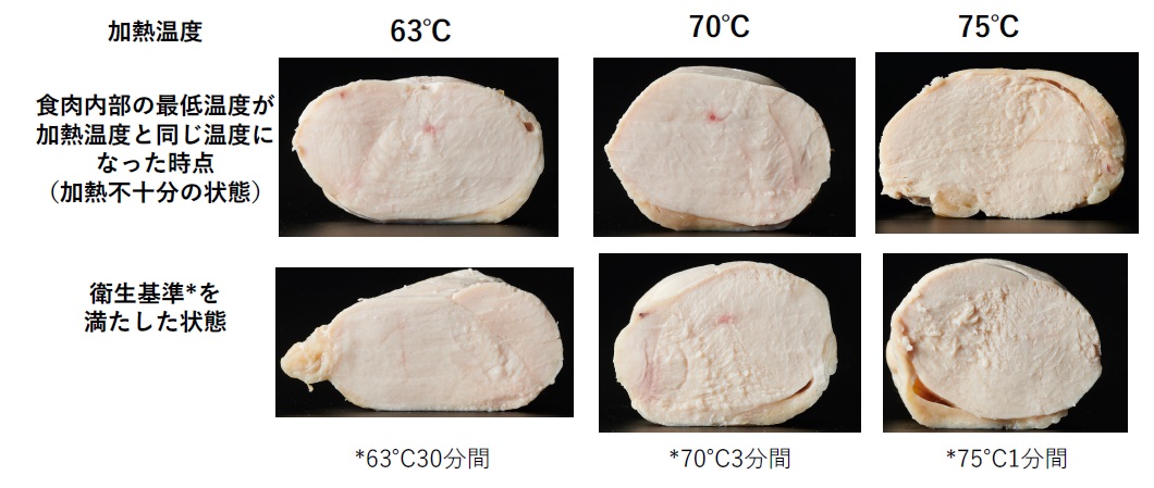 低温調理した加熱不足と加熱十分の鶏肉の断面比較