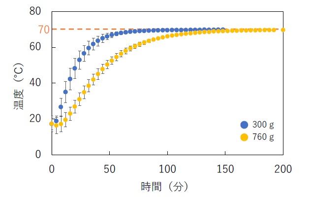 牛モモ肉の大きさ別温度変化