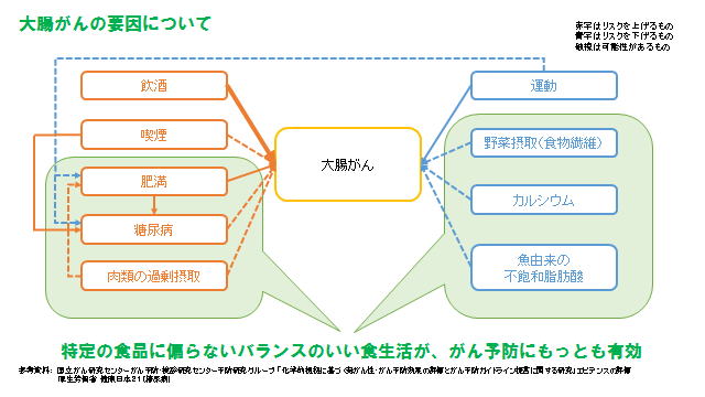 大腸がんの要因について