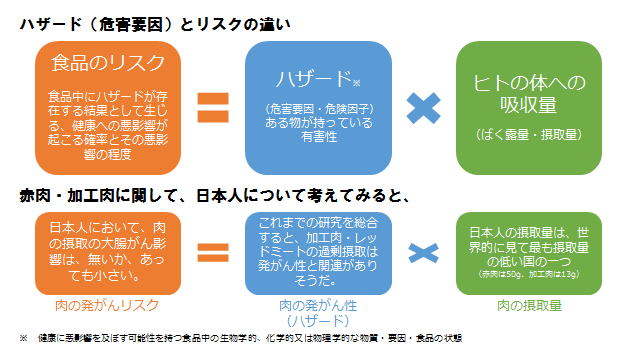 ハザード（危害要因）とリスクの違い