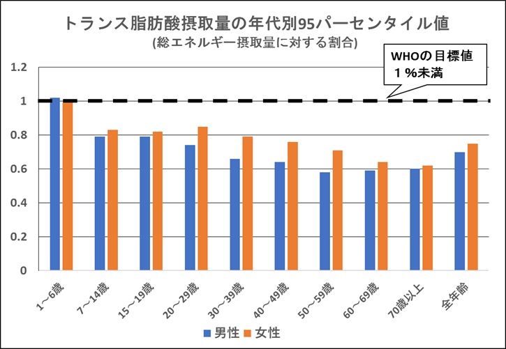 図3　トランス脂肪酸摂取量の年代別95パーセンタイル値グラフ