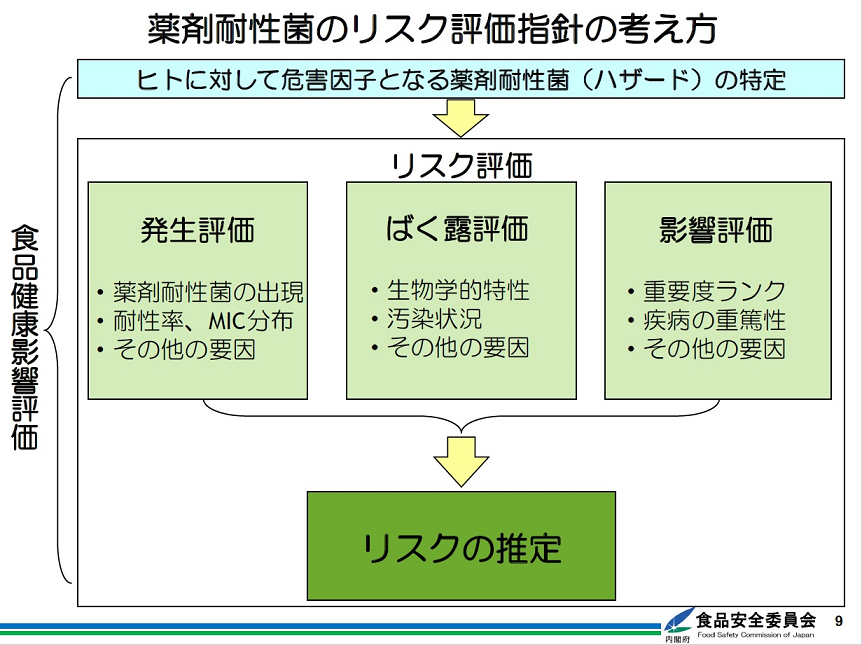 薬剤耐性菌のリスク評価指針の考え方の図