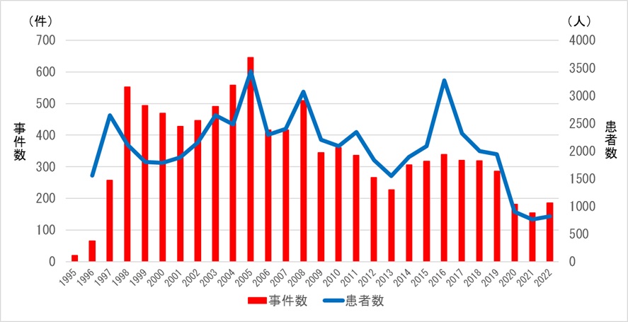 図2　カンピロバクター食中毒の推移（1996〜2022年）