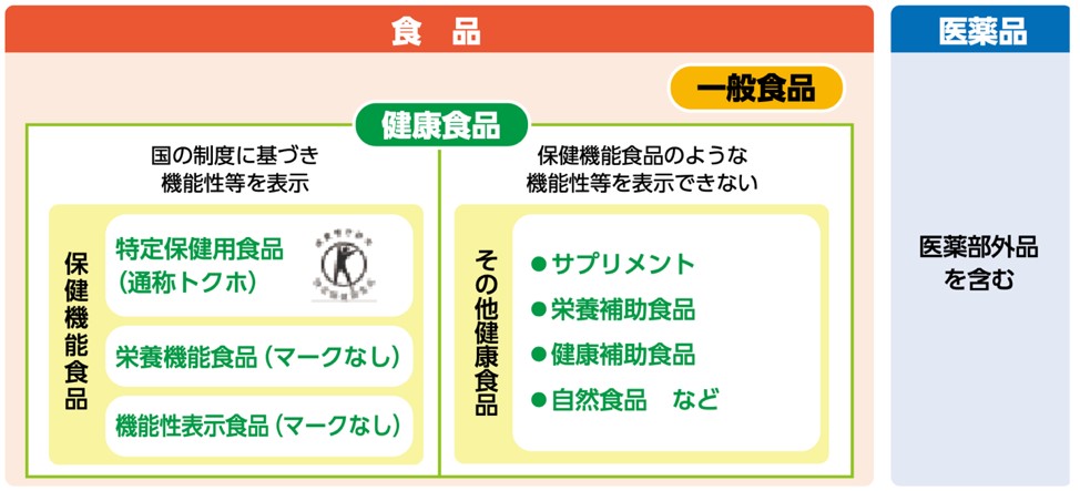 健康食品の分類の図