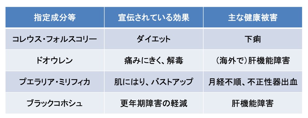 厚生労働省が定めた指定成分等の表