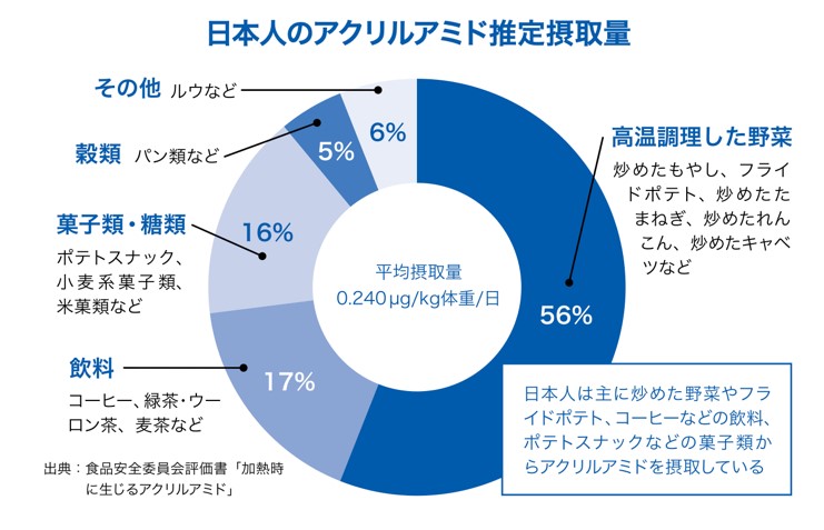 日本人のアクリルアミド推定摂取量