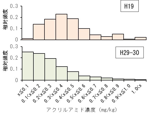 フライドポテト市販品におけるアクリルアミドの濃度分布
