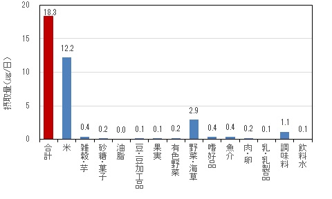 1日・1人当たりの無機ヒ素摂取量