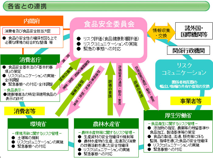 食品安全委員会の役割 食品安全委員会 食の安全 を科学する