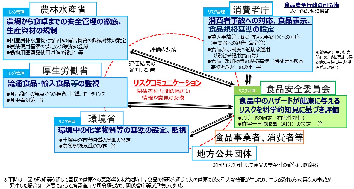 我が国における食品安全行政の体制図