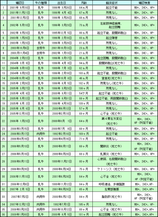 ＢＳＥ感染牛概要