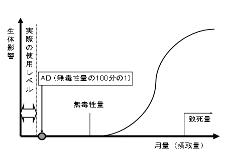 摂取量と生体影響の一般的な関係