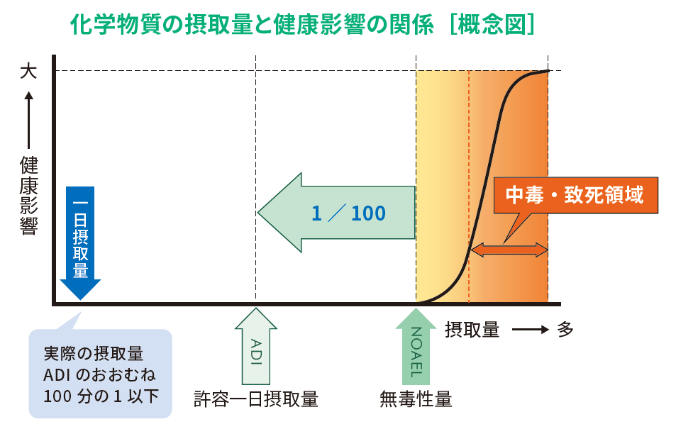 食品中の農薬や食品添加物の含有量の概念図