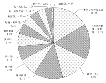 食品群別接種率