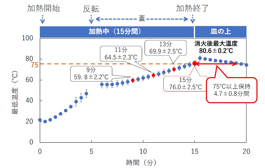 ハンバーグ内部の温度変化のグラフ