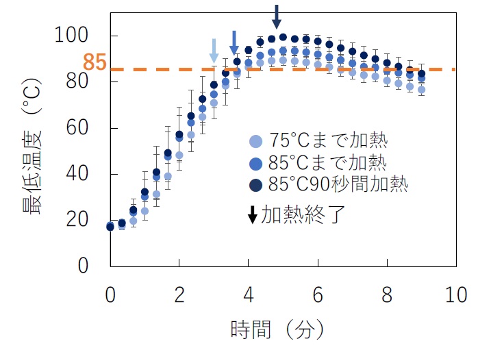 カキフライ調理中のカキ内部の最低温度の変化グラフ