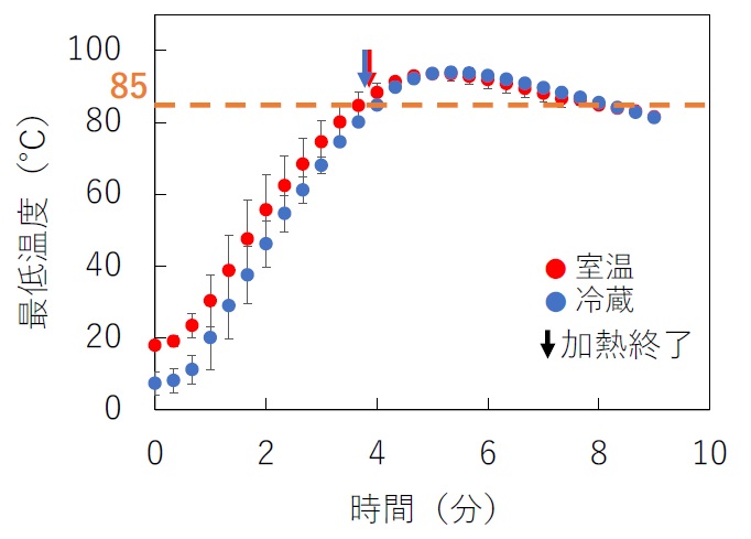 カキフライ加熱時の初期温度の違いによるカキ内部の最低温度の変化の比較グラフ