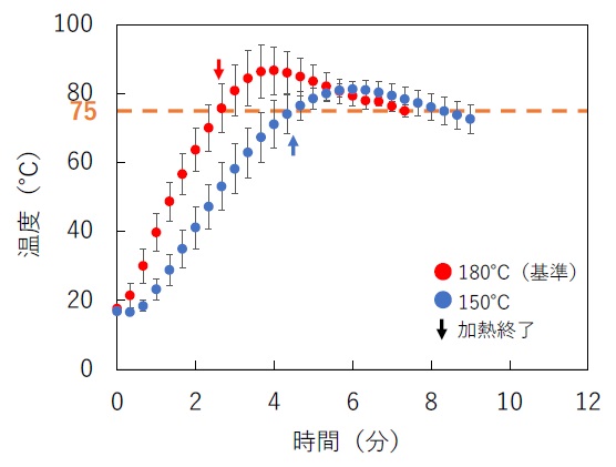 加熱温度の違いによるトンカツ内部の最低温度の変化の比較のグラフ