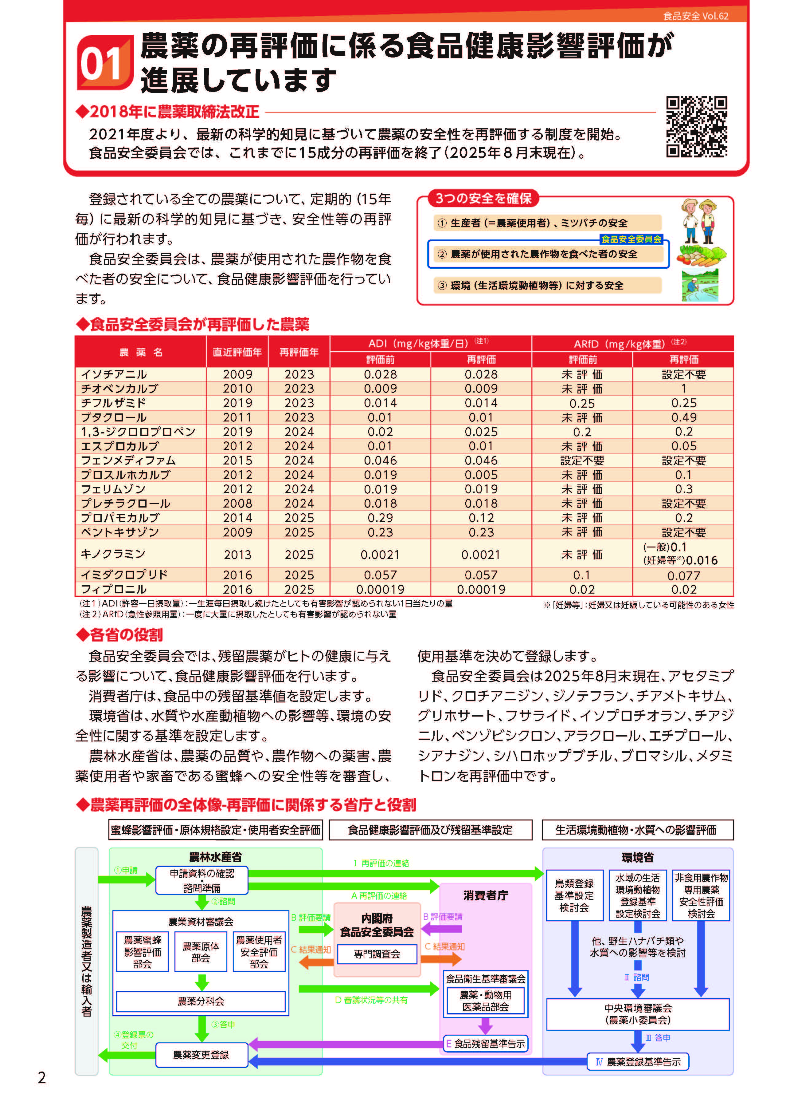 ページ02、農薬の再評価に係る食品健康影響評価が進展しています 1/3