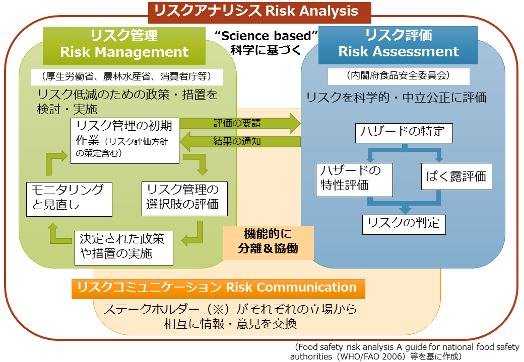 用語集検索 リスクアナリシス リスク分析 の考え方 食品安全委員会 食の安全 を科学する