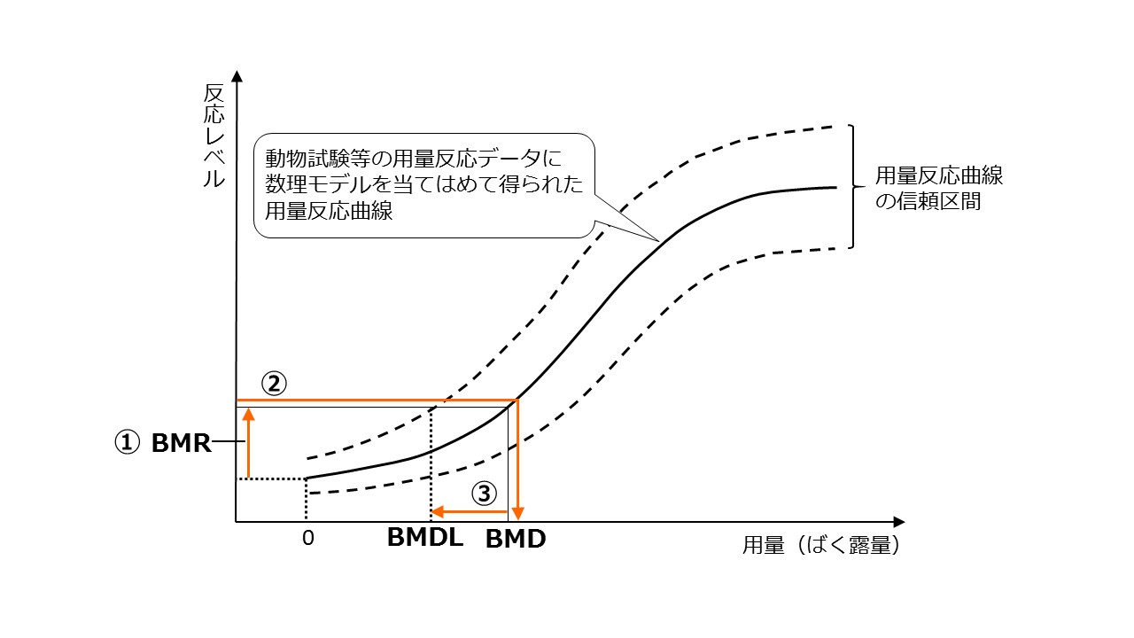 用量反応曲線